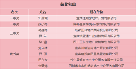 揭曉了!宜賓房地產(chǎn)中介員職業(yè)技能大賽,獲獎(jiǎng)名單出爐